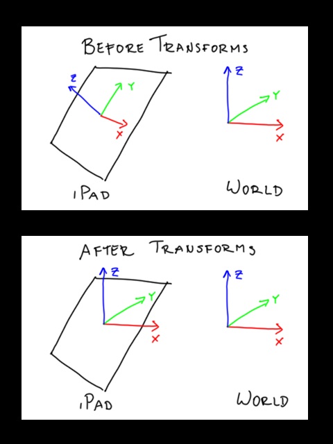 IPAD Coordinate System